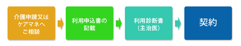 ご利用までの流れ